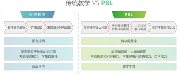 风靡全球的PBL学习方式到底是什么